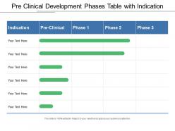 Pre clinical development phases table with indication