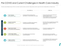 Pre covid and current challenges in health care industry shortage ppt professional