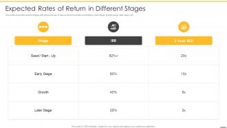 Pre revenue startup valuation expected rates of return in different stages