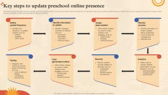 Pre School Marketing Plan Key Steps To Update Preschool Online Presence Strategy SS