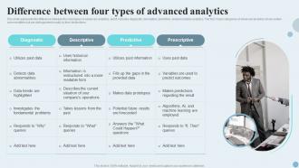 Predictive Analytics It Difference Between Four Types Of Advanced Analytics Ppt Slides Shapes