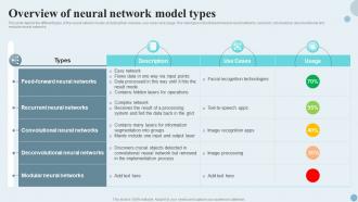 Predictive Analytics It Overview Of Neural Network Model Types Ppt Model Layouts
