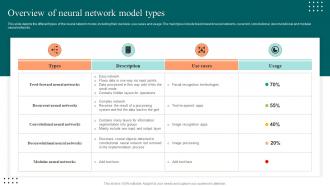 Predictive Data Analysis Overview Of Neural Network Model Types Ppt Model