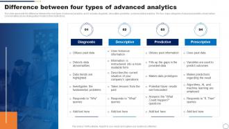 Predictive Modeling It Difference Between Four Types Of Advanced Analytics