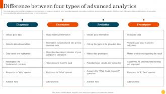 Predictive Modeling Methodologies Difference Between Four Types Of Advanced Analytics