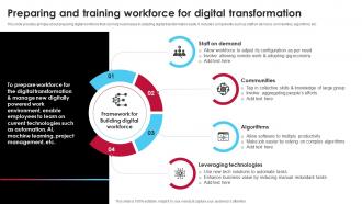 Preparing And Training Workforce For Digital Transformation Ai Driven Digital Transformation Planning DT SS