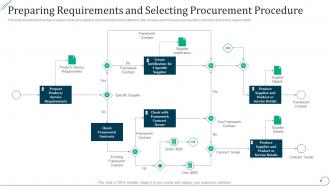 Preparing requirements and selecting procurement procedure ppt file layouts