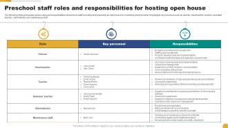 Preschool Staff Roles And Responsibilities For Hosting Open Kids School Promotion Plan Strategy SS V