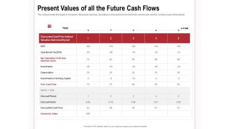 Present values of all the future cash flows enterprise value ppt powerpoint presentation slides