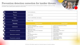 Prevention Detection Correction For Insider Threats