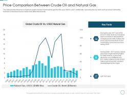 Price comparison between crude oil and natural gas analyzing the challenge high