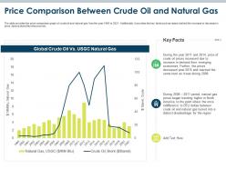 Price comparison between crude oil and natural gas oil and gas industry challenges ppt ideas