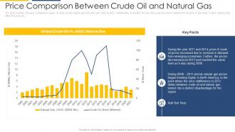 Price comparison between crude oil and strategic overview of oil and gas industry ppt topics