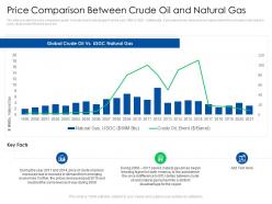 Price Comparison Between Crude Oil Natural Gas Global Energy Outlook Challenges Recommendations