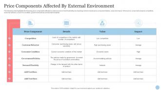 Price Components Affected By External Environment
