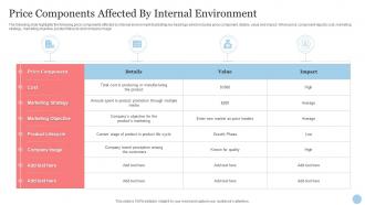 Price Components Affected By Internal Environment