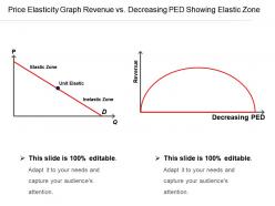 Price elasticity graph revenue vs decreasing ped showing elastic zone