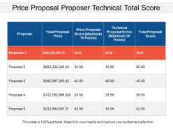 Price proposal proposer technical total score