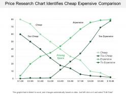 Price research chart identifies cheap expensive comparison
