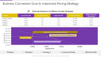 Pricing And Revenue Optimization Business Conversion Due To Improved Pricing Strategy