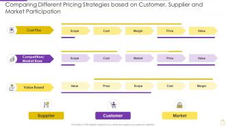 Pricing And Revenue Optimization Comparing Different Pricing Strategies Based Customer