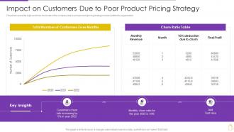 Pricing And Revenue Optimization On Customers Due Poor Product Pricing Strategy