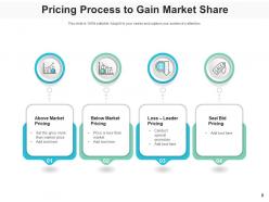 Pricing Process Management Strategy Optimization Product Customer Analaysis
