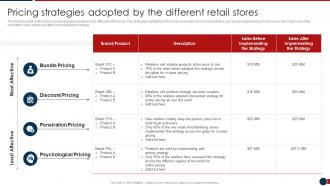 Pricing Strategies Adopted Developing Retail Merchandising Strategies Ppt Pictures