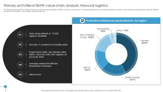 Primary Activities Of BMW Value Chain Analysis Inbound Logistics