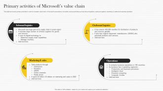 Primary Activities Of Microsofts Value Chain Microsoft Strategy Analysis To Understand Strategy Ss V
