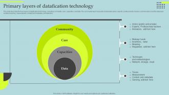 Primary Layers Of Datafication Technology Datafication Of HR