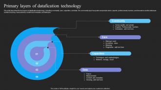 Primary Layers Of Datafication Technology Ppt Powerpoint Presentation File Layout