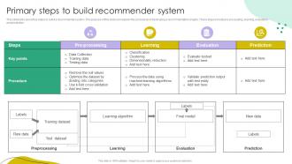 Primary Steps To Build Recommender System Ppt Summary Templates