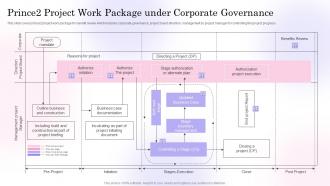 Prince2 Project Work Package Under Corporate Governance