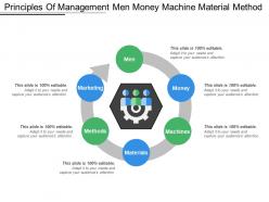 Principles Of Management Men Money Machine Material Method