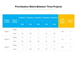 Prioritization matrix between three projects