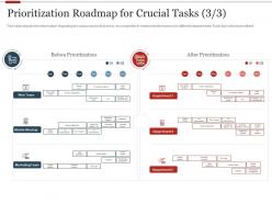 Prioritization Roadmap For Crucial Tasks Service Strategic Initiatives Prioritization Methodology Stakeholders