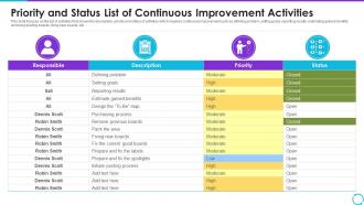 Priority And Status List Of Continuous Improvement Activities