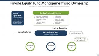 Private Equity Fund Powerpoint Ppt Template Bundles