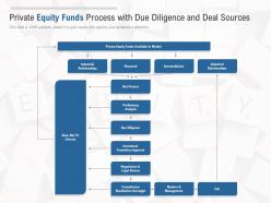 Private equity funds process with due diligence and deal sources