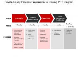 Private equity process preparation to closing ppt diagram