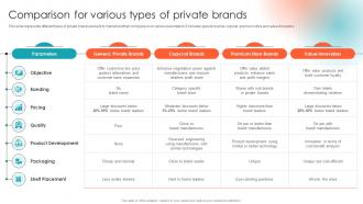 Private Label Branding To Enhance Market Comparison For Various Types Of Private Brands