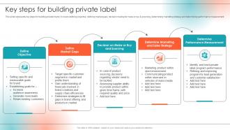 Private Label Branding To Enhance Market Value Key Steps For Building Private Label