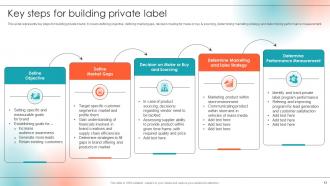 Private Label Branding To Enhance Market Value Powerpoint Presentation Slides Branding CD Downloadable Appealing