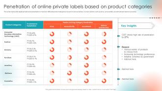 Private Label Branding To Enhance Penetration Of Online Private Labels Based On Product Categories