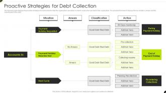 Proactive Strategies For Debt Collection Creditor Management And Collection Policies