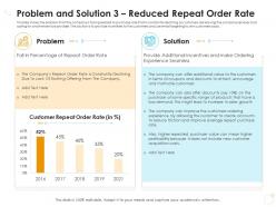 Problem and solution 3 reduced repeat order rate case competition ppt clipart