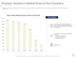 Problem Decline In Market Share Of Company Revenue Decline Smartphone Manufacturing Company