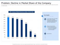 Problem decline in market share of the company electronic component demand weakens