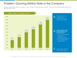 Problem growing attrition rate in the company increase employee churn rate it industry